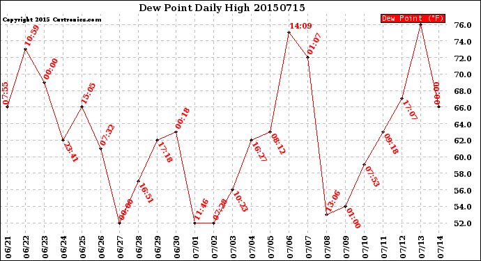 Milwaukee Weather Dew Point<br>Daily High