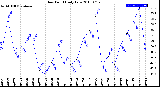 Milwaukee Weather Dew Point<br>Daily Low