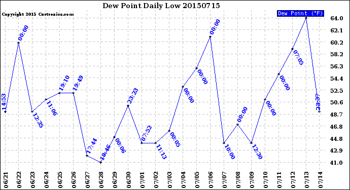 Milwaukee Weather Dew Point<br>Daily Low