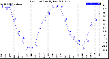 Milwaukee Weather Dew Point<br>Monthly Low