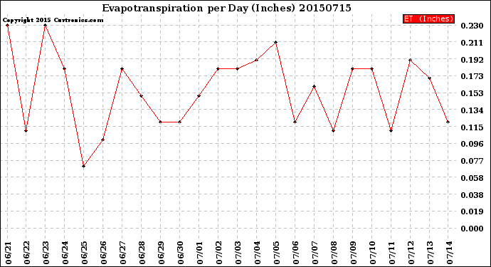 Milwaukee Weather Evapotranspiration<br>per Day (Inches)