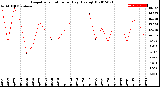 Milwaukee Weather Evapotranspiration<br>per Day (Ozs sq/ft)