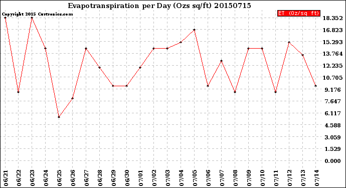 Milwaukee Weather Evapotranspiration<br>per Day (Ozs sq/ft)