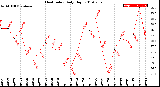 Milwaukee Weather Heat Index<br>Daily High