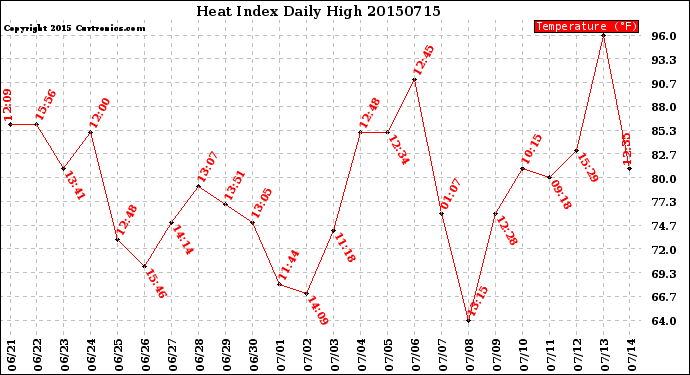 Milwaukee Weather Heat Index<br>Daily High