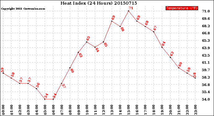 Milwaukee Weather Heat Index<br>(24 Hours)