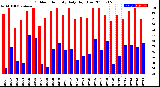 Milwaukee Weather Outdoor Humidity<br>Daily High/Low