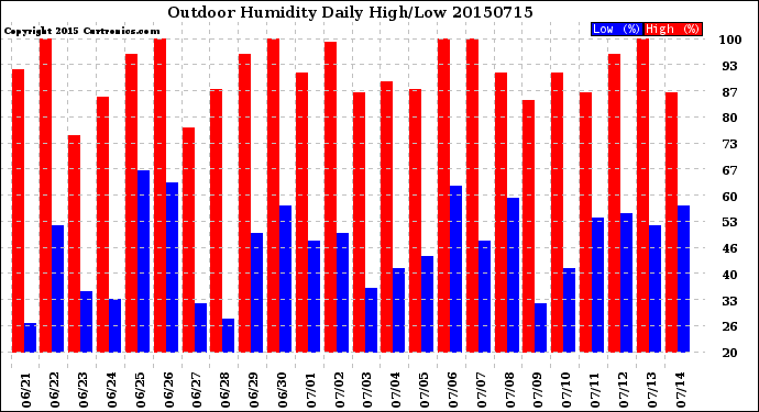 Milwaukee Weather Outdoor Humidity<br>Daily High/Low