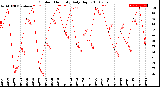 Milwaukee Weather Outdoor Humidity<br>Daily High