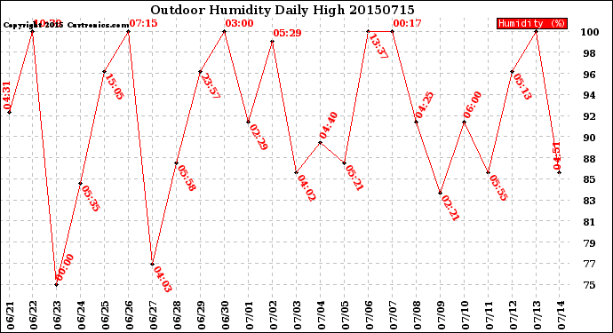 Milwaukee Weather Outdoor Humidity<br>Daily High