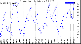 Milwaukee Weather Outdoor Humidity<br>Daily Low