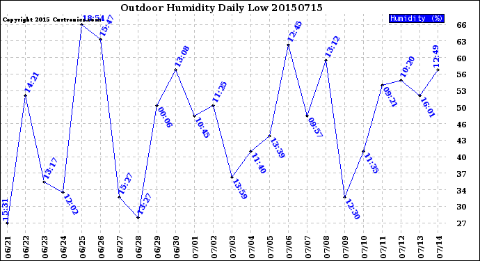 Milwaukee Weather Outdoor Humidity<br>Daily Low