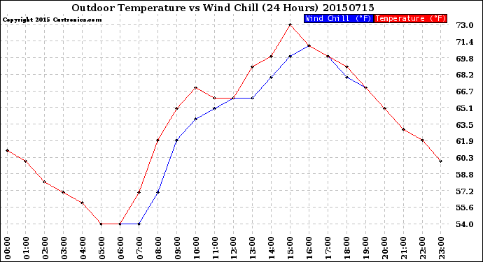 Milwaukee Weather Outdoor Temperature<br>vs Wind Chill<br>(24 Hours)