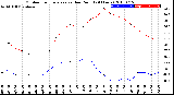 Milwaukee Weather Outdoor Temperature<br>vs Dew Point<br>(24 Hours)