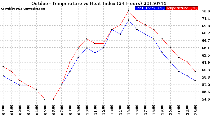 Milwaukee Weather Outdoor Temperature<br>vs Heat Index<br>(24 Hours)