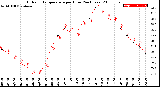 Milwaukee Weather Outdoor Temperature<br>per Hour<br>(24 Hours)