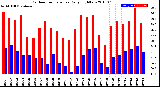 Milwaukee Weather Outdoor Temperature<br>Daily High/Low