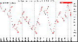 Milwaukee Weather Outdoor Temperature<br>Daily High