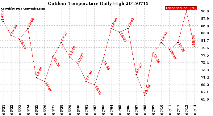 Milwaukee Weather Outdoor Temperature<br>Daily High