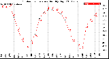 Milwaukee Weather Outdoor Temperature<br>Monthly High