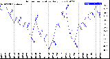 Milwaukee Weather Outdoor Temperature<br>Daily Low