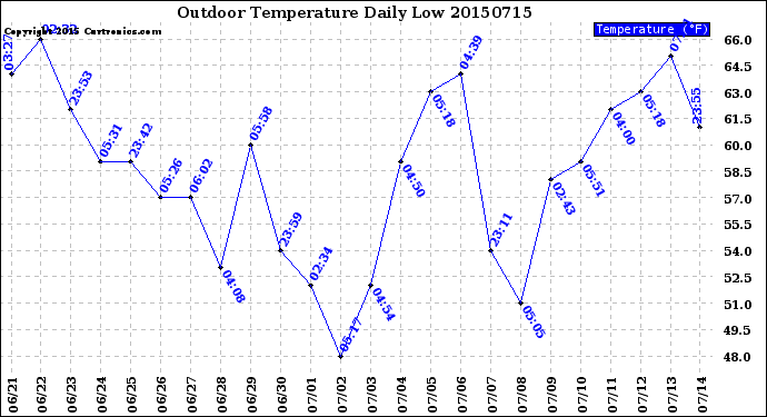 Milwaukee Weather Outdoor Temperature<br>Daily Low