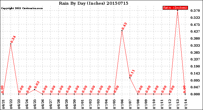 Milwaukee Weather Rain<br>By Day<br>(Inches)