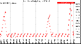 Milwaukee Weather Rain Rate<br>Daily High