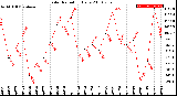 Milwaukee Weather Solar Radiation<br>Daily