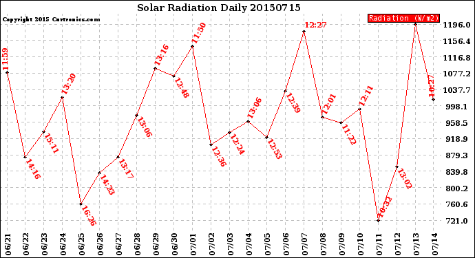 Milwaukee Weather Solar Radiation<br>Daily