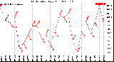 Milwaukee Weather THSW Index<br>Daily High