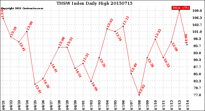 Milwaukee Weather THSW Index<br>Daily High