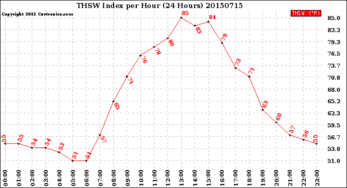 Milwaukee Weather THSW Index<br>per Hour<br>(24 Hours)