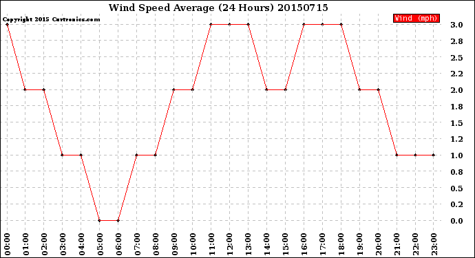 Milwaukee Weather Wind Speed<br>Average<br>(24 Hours)