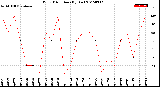 Milwaukee Weather Wind Direction<br>(By Day)