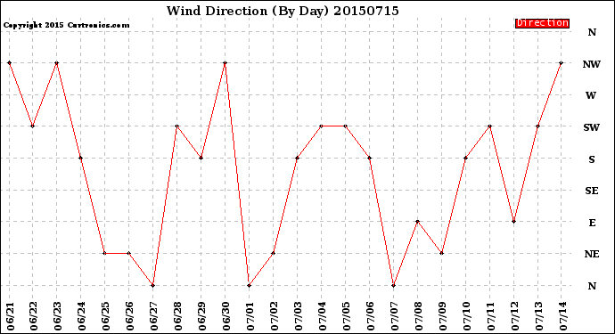 Milwaukee Weather Wind Direction<br>(By Day)