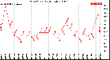 Milwaukee Weather Wind Speed<br>Daily High