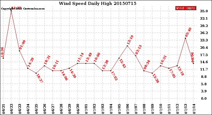 Milwaukee Weather Wind Speed<br>Daily High