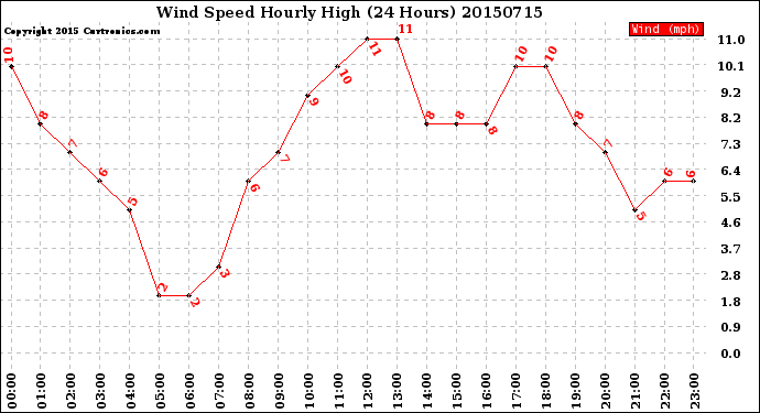 Milwaukee Weather Wind Speed<br>Hourly High<br>(24 Hours)