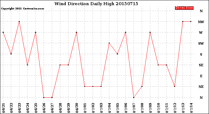Milwaukee Weather Wind Direction<br>Daily High