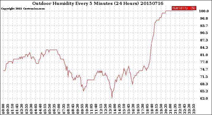 Milwaukee Weather Outdoor Humidity<br>Every 5 Minutes<br>(24 Hours)