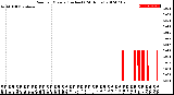 Milwaukee Weather Rain<br>per Minute<br>(Inches)<br>(24 Hours)