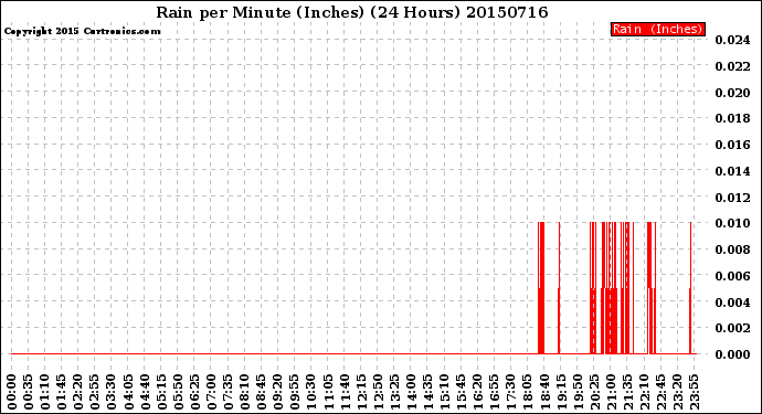 Milwaukee Weather Rain<br>per Minute<br>(Inches)<br>(24 Hours)