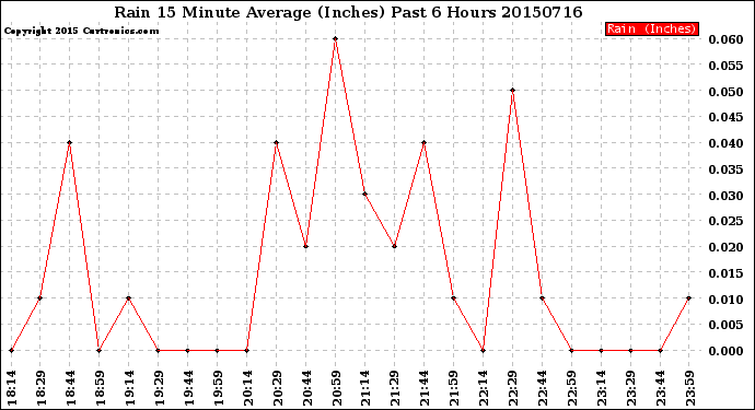 Milwaukee Weather Rain<br>15 Minute Average<br>(Inches)<br>Past 6 Hours