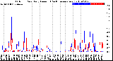 Milwaukee Weather Outdoor Rain<br>Daily Amount<br>(Past/Previous Year)