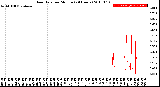 Milwaukee Weather Rain Rate<br>per Minute<br>(24 Hours)