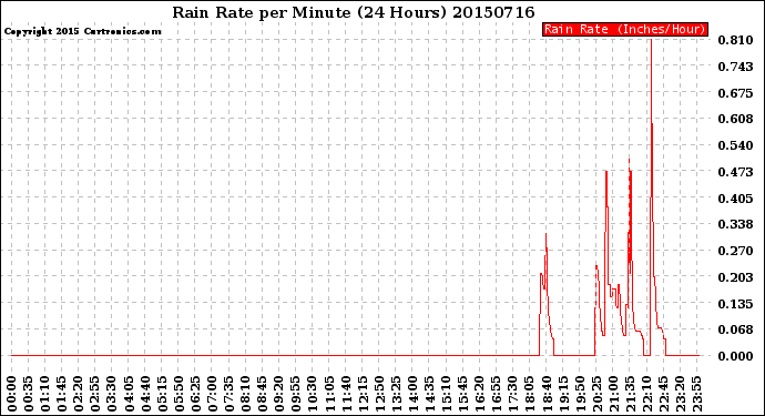 Milwaukee Weather Rain Rate<br>per Minute<br>(24 Hours)