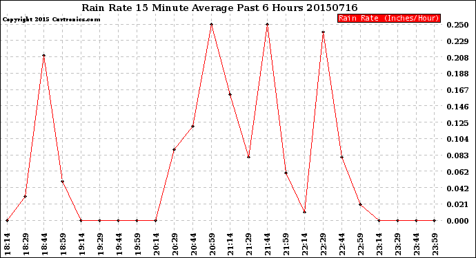 Milwaukee Weather Rain Rate<br>15 Minute Average<br>Past 6 Hours