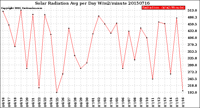 Milwaukee Weather Solar Radiation<br>Avg per Day W/m2/minute