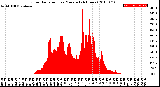 Milwaukee Weather Solar Radiation<br>per Minute<br>(24 Hours)